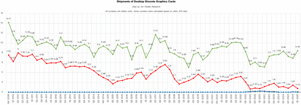Histórico de Market Share entre NVIDIA, AMD e Intel