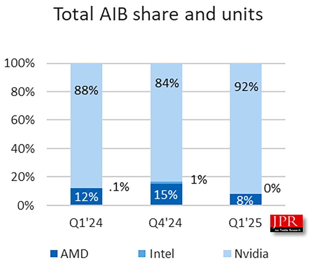 Market share de NVIDIA, AMD e Intel