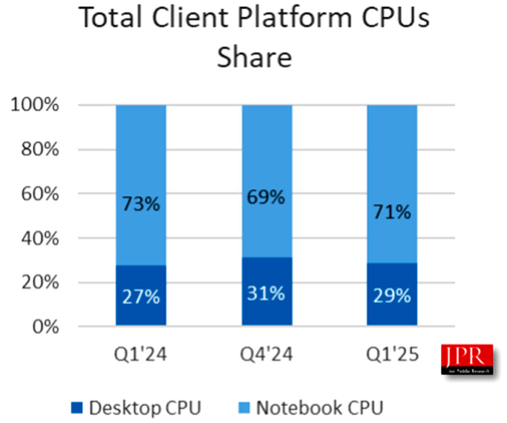 Mercado de CPUs para Desktop e de Notebooks