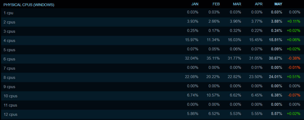 Tipos de CPUs mais utilizadas na Steam em Junho de 2025